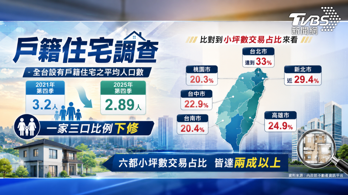 平均每戶跌破3人改變房產趨勢 (圖/TVBS)