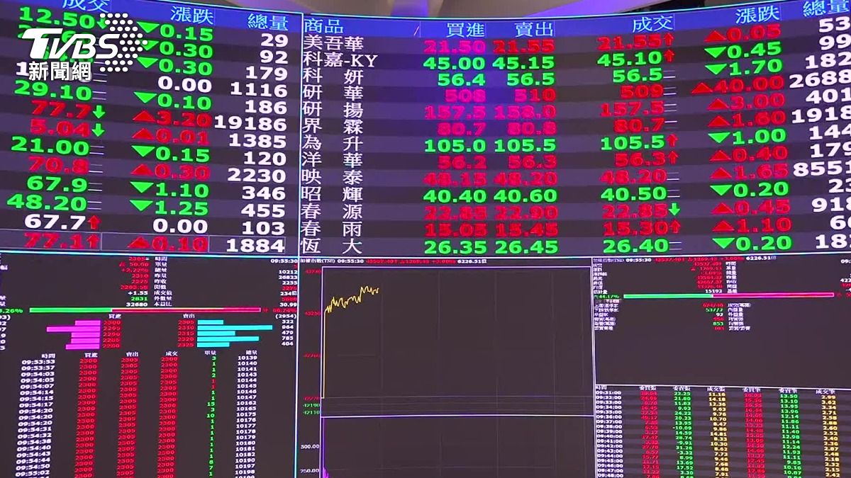 台股25號收漲，漲幅創下史上第五大漲點。（圖／TVBS）