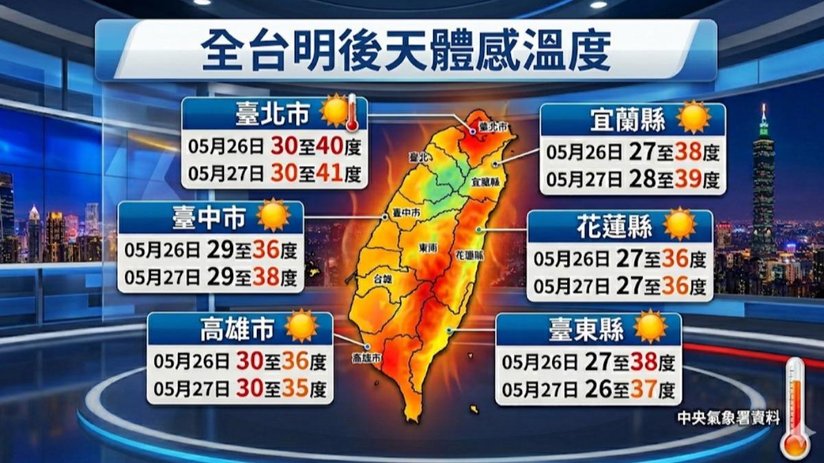 明天天氣/全台熱炸!連3天飆破36度 「2區」防焚風熱傷害