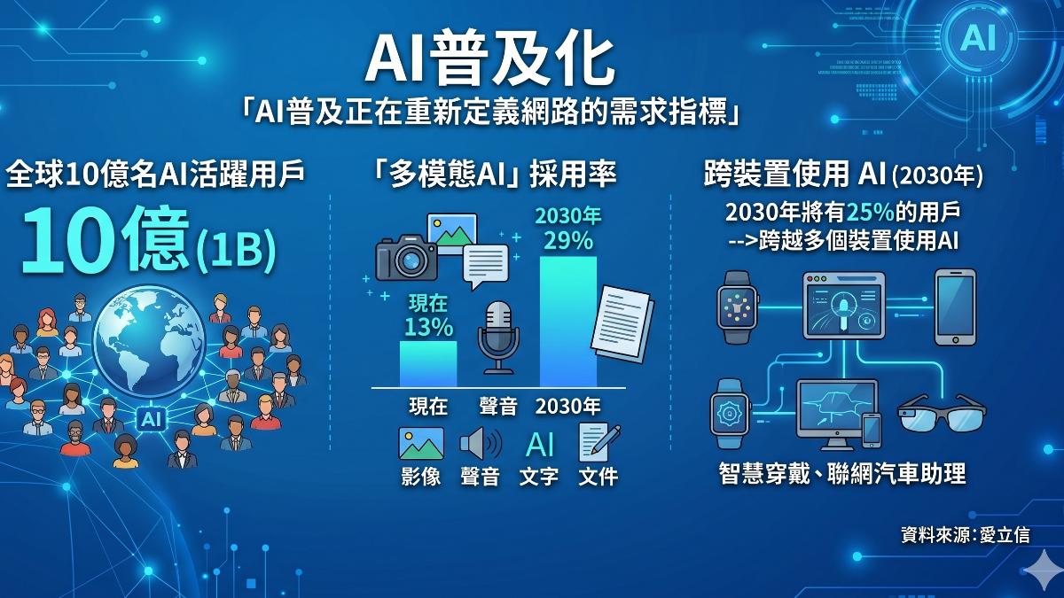 AI普及化。(圖/TVBS)