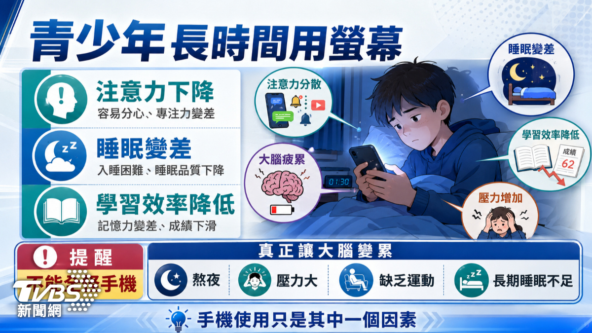 睡前滑手機恐傷記憶力?醫師提醒「這些習慣」讓大腦越來越累! (圖/TVBS)