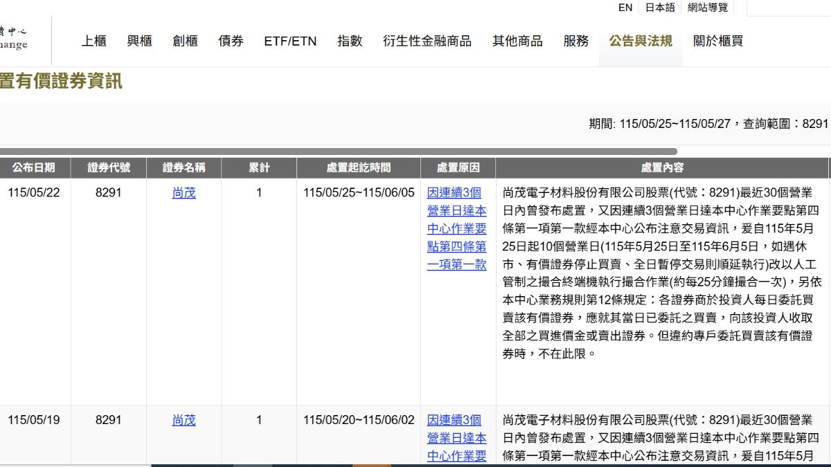 由於股價短線漲勢過於猛烈,櫃買中心已4度將尚茂列為處置股。(圖/翻攝自櫃買中心網站)