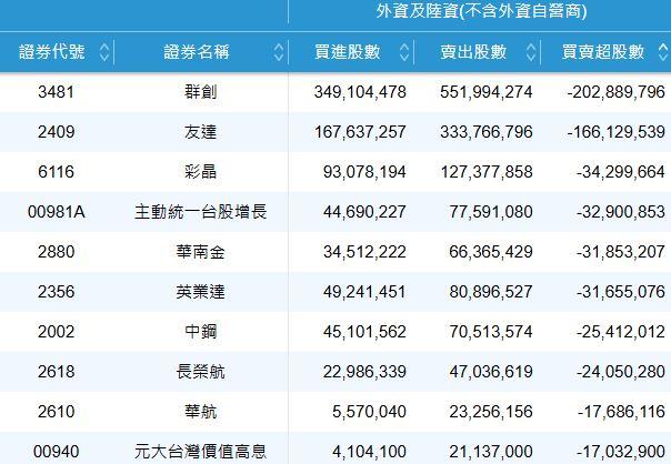 5/26 外資賣超前10名。(圖/翻攝證交所)