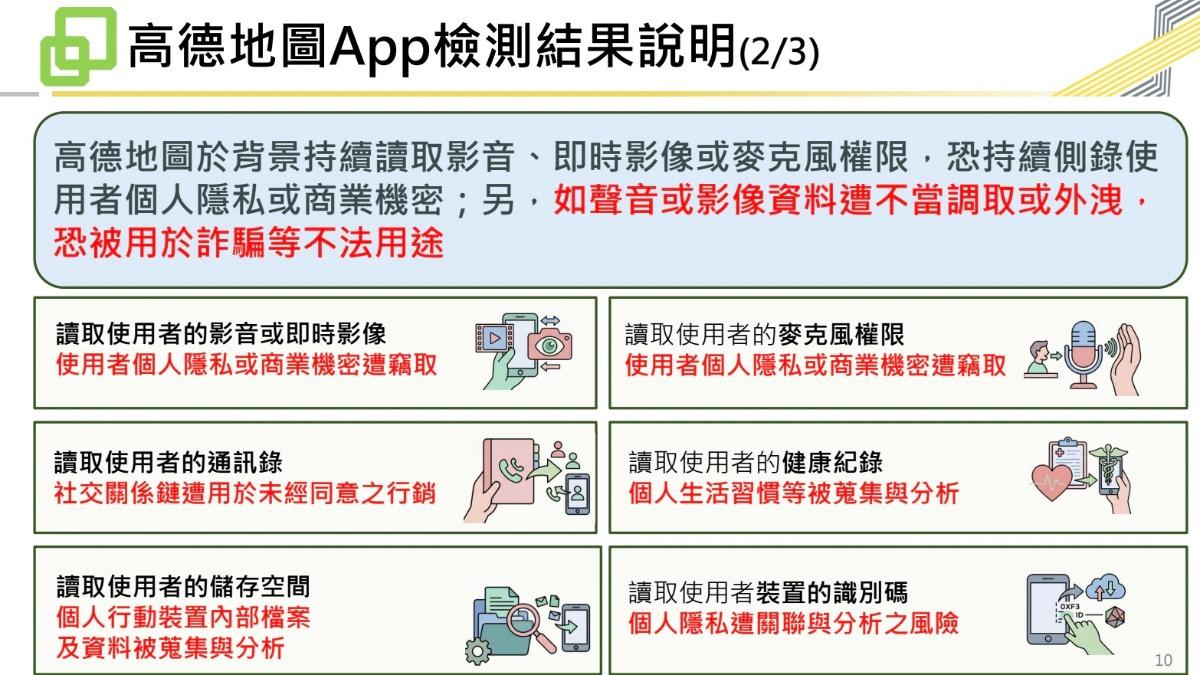 高德地圖app有讀取使用者影像或即時影像的資安風險。（圖／數發部提供）