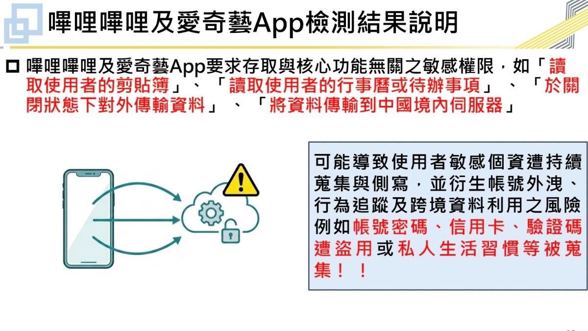 嗶哩嗶哩及愛奇藝app檢測也發現有帳號密碼、信用卡等資安風險。（圖／數發部提供）