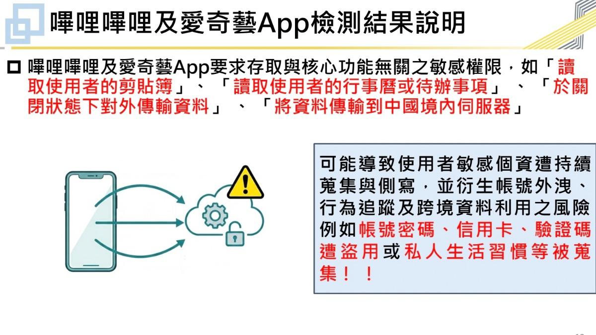 嗶哩嗶哩、愛奇藝使用者個資全傳中國 數發部:快移除app