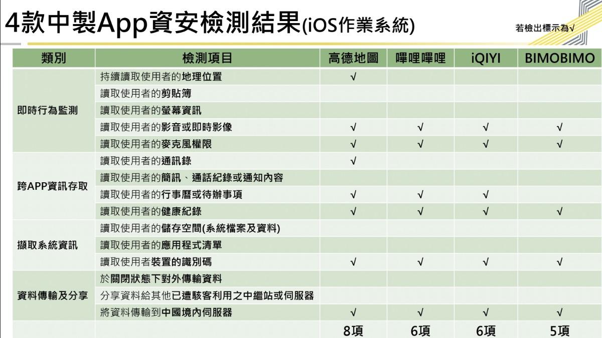 iOS作業系統資安檢測結果發現，嗶哩嗶哩、愛奇藝和BIMOBIMO影音、即時影像都會被讀取。（圖／數發部提供）