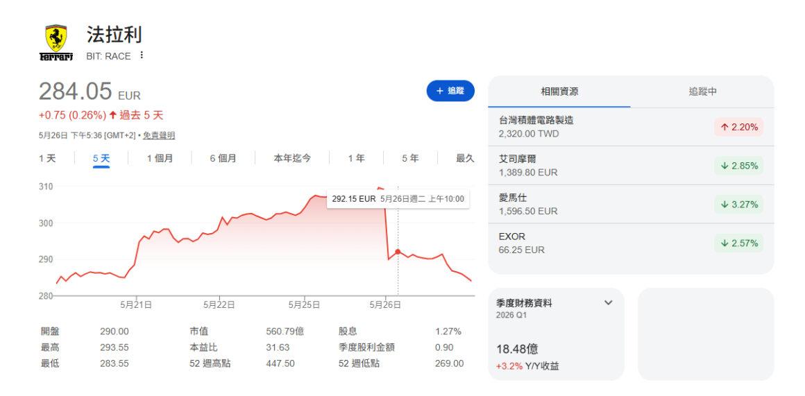 Ferrari在發表Luce之後股價顯著暴跌,米蘭掛牌一度重挫8%,紐約掛牌下跌5%。(圖/翻攝自Google)