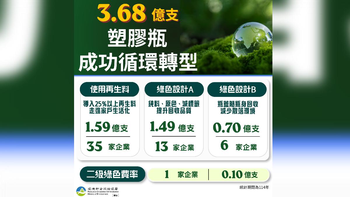 綠色設計塑膠瓶逾3.6億支 產品涵蓋飲料、機油