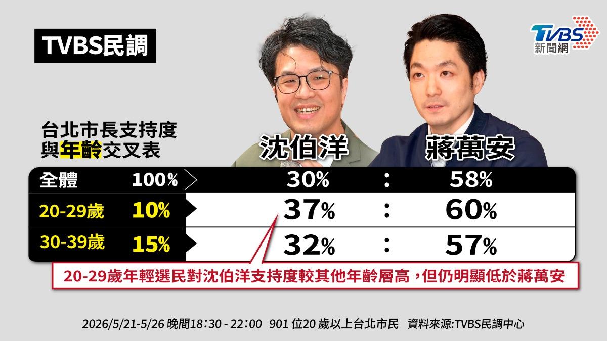 TVBS民調/沈伯洋連「年輕票、中立選民」都失守 北市僅這區贏蔣萬安