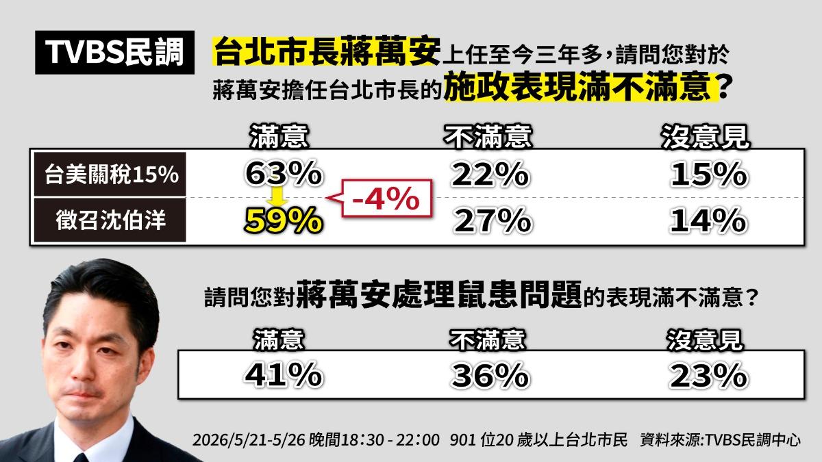 台北市長蔣萬安最新施政滿意度高達59%。(圖/曾梓倩製)