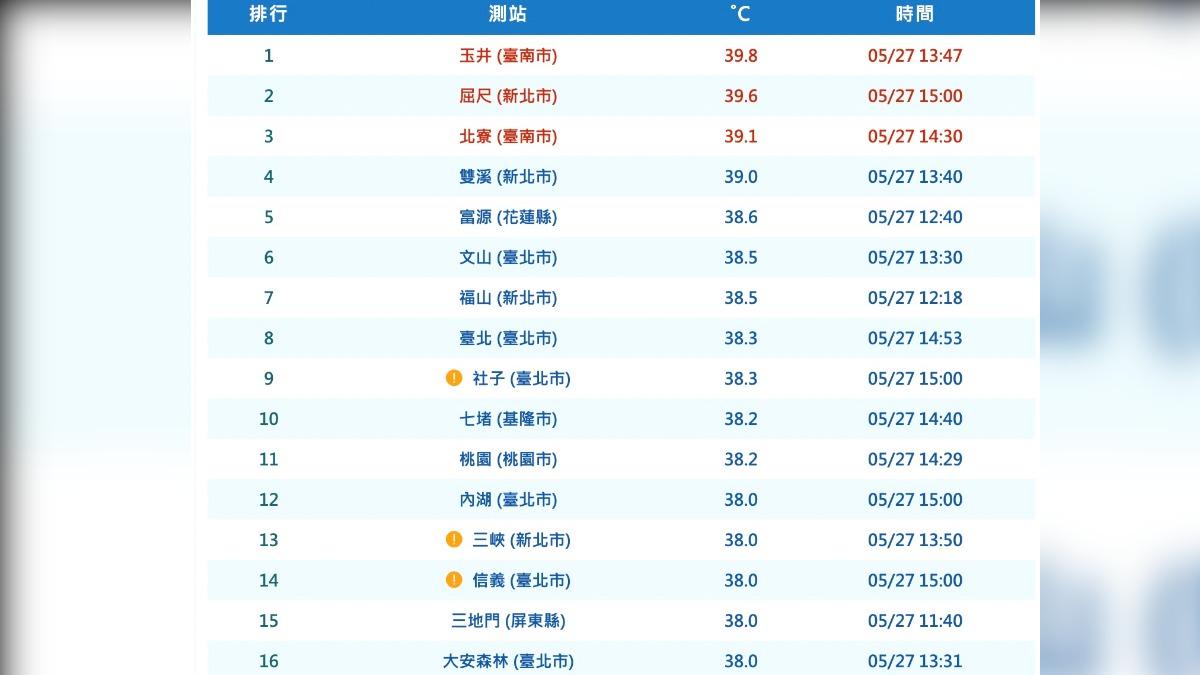 新北新店的屈尺下午3點也達39.6度。(圖/中央氣象署)