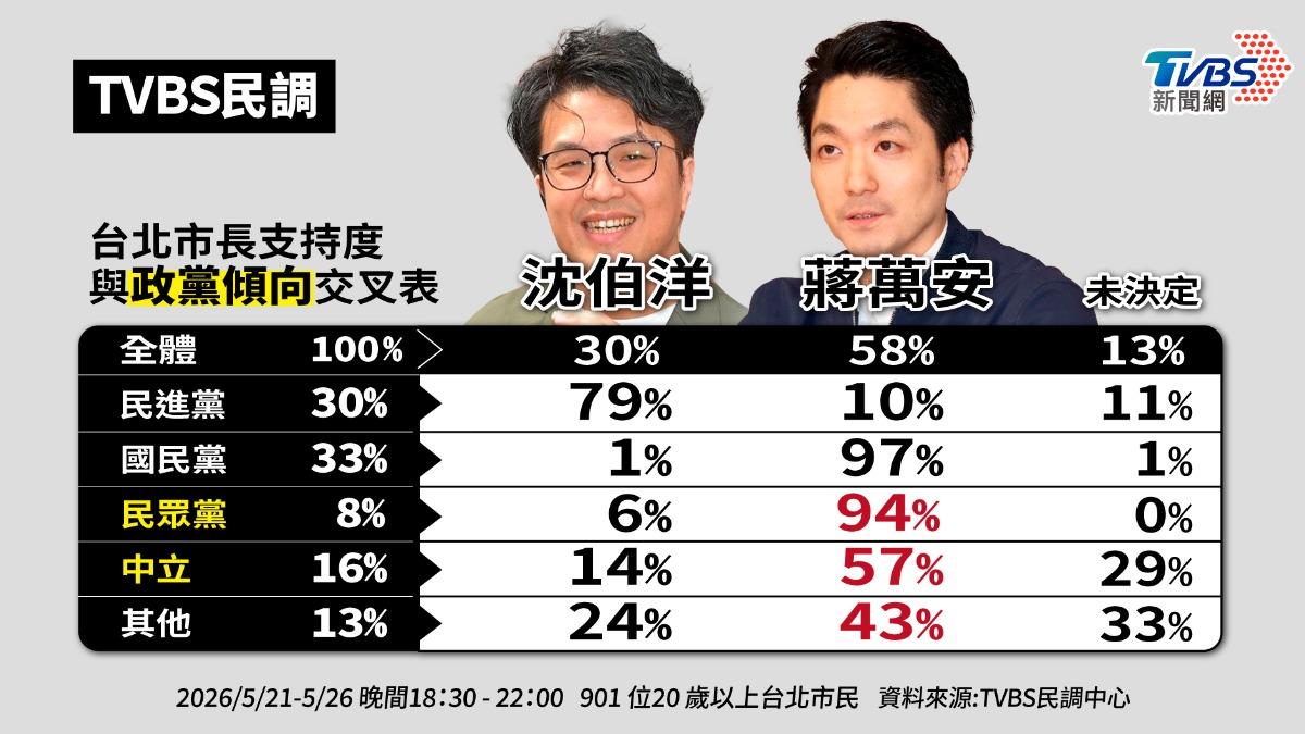 中立選民57%支持蔣萬安，明顯高於支持沈伯洋的14%，但有29%尚未決定。（圖／TVBS）
