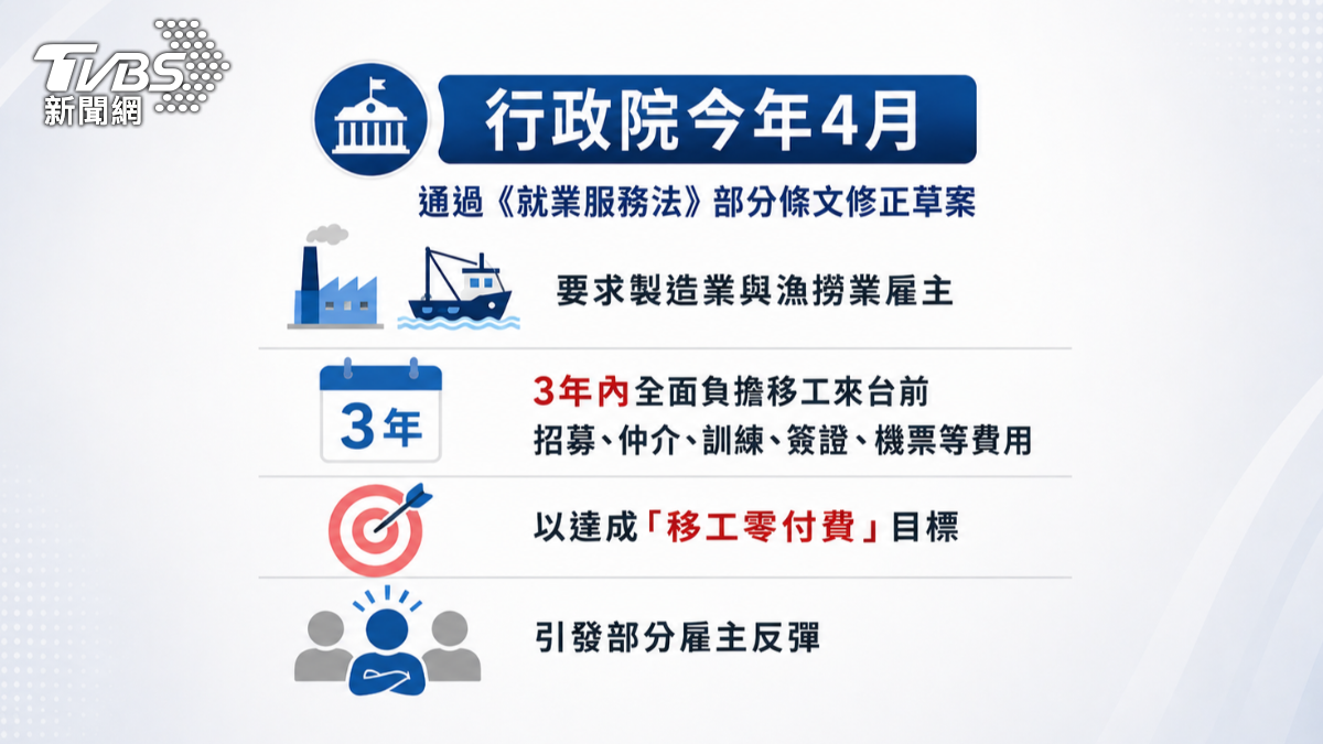行政院期盼達成「移工零付費」目標，引發部分雇主反彈。（圖／TVBS）