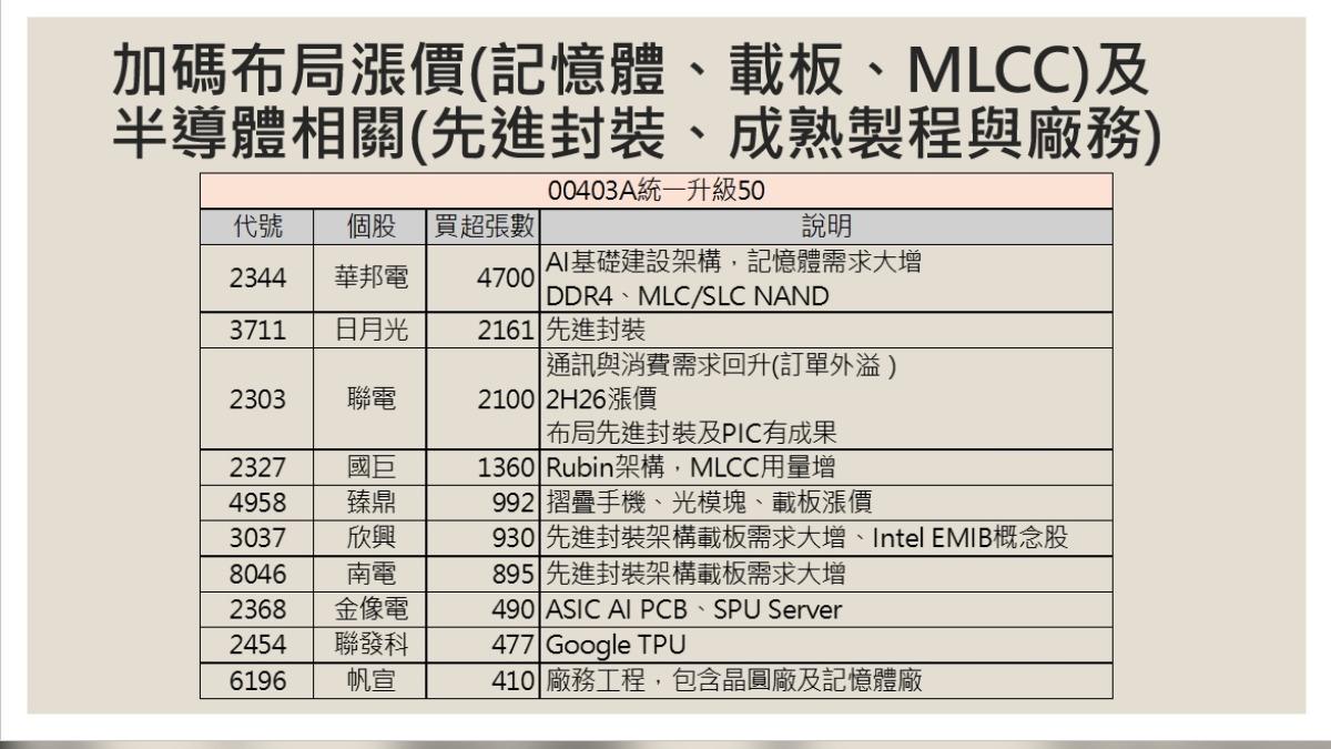 00403A近期持股。（圖片來源／廖婉婷提供）