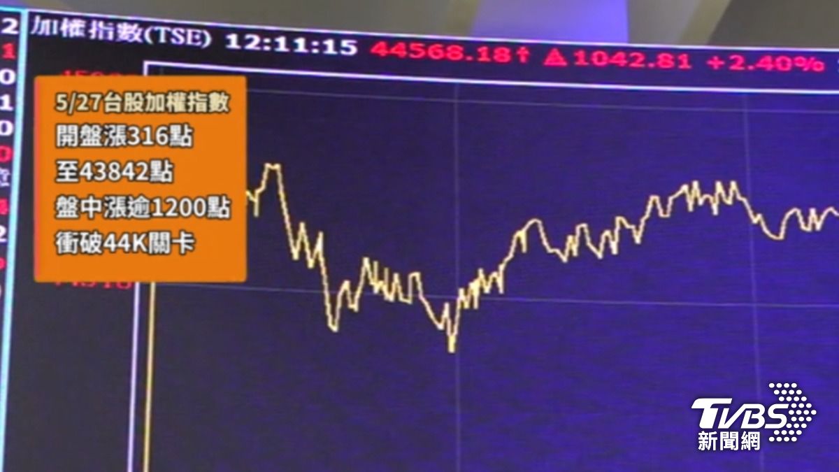 台股氣勢旺。(圖/TVBS)