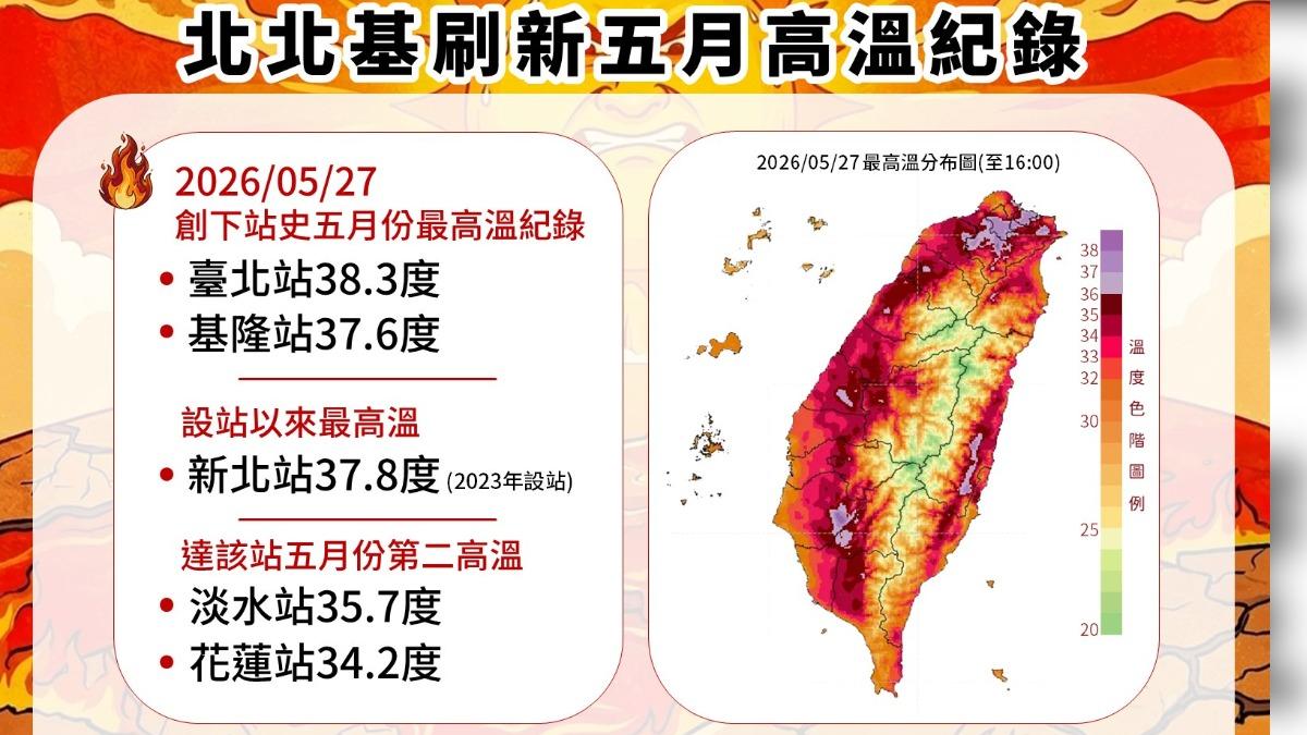 台北5月史上最熱!飆38.3度「創氣象站紀錄」 專家示警了