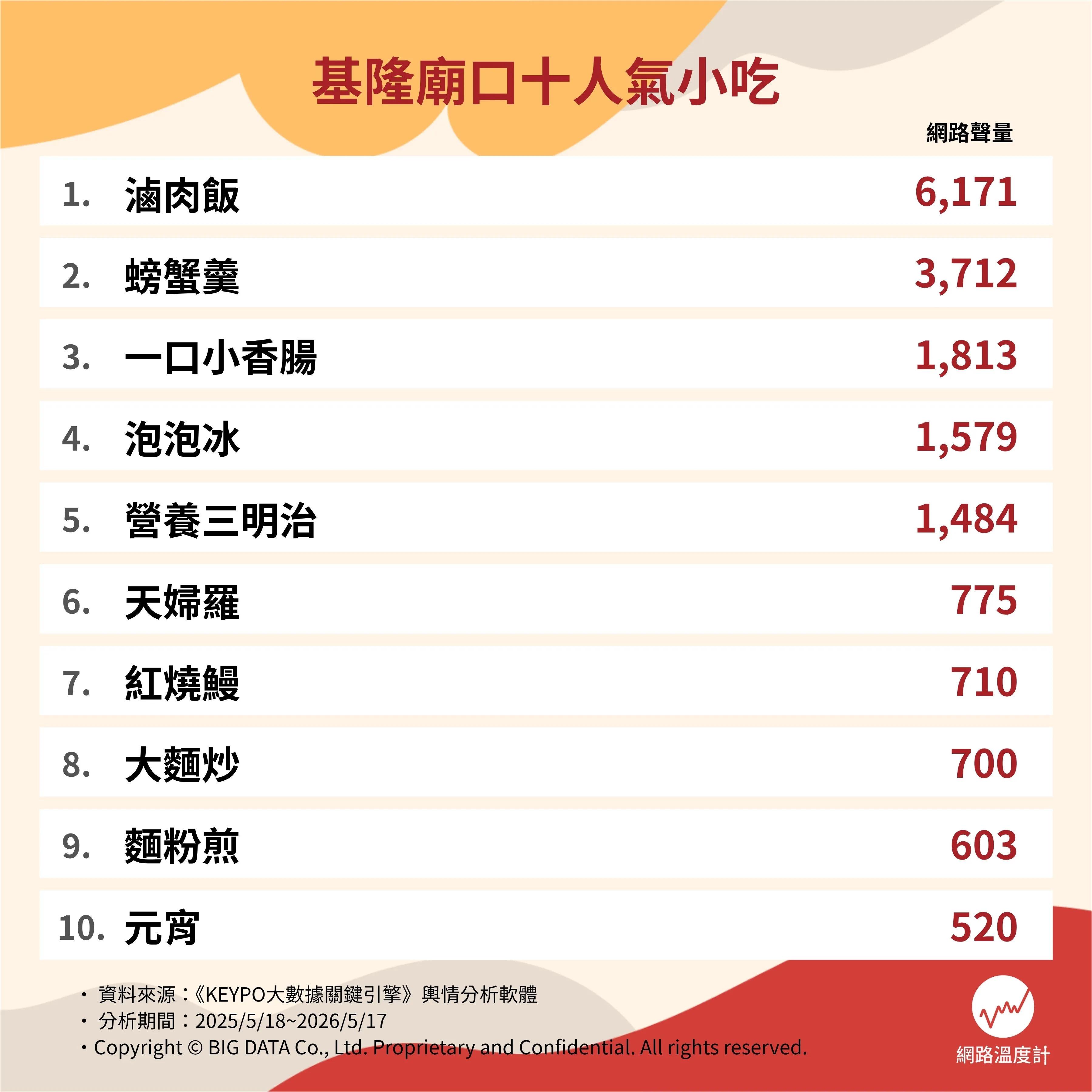 基隆十大人氣小吃。(圖/網路溫度計)