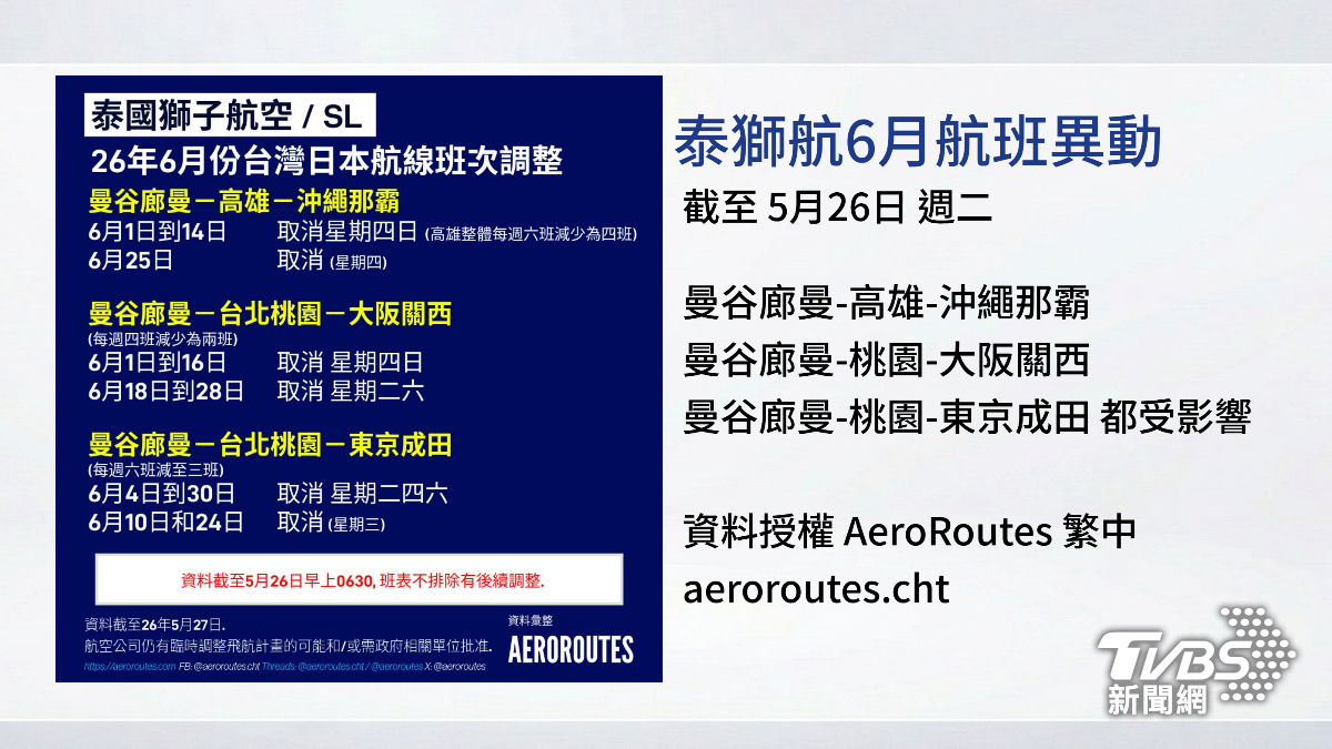 泰獅航6至7月大幅減班。(圖/資料提供AeroRoutes)