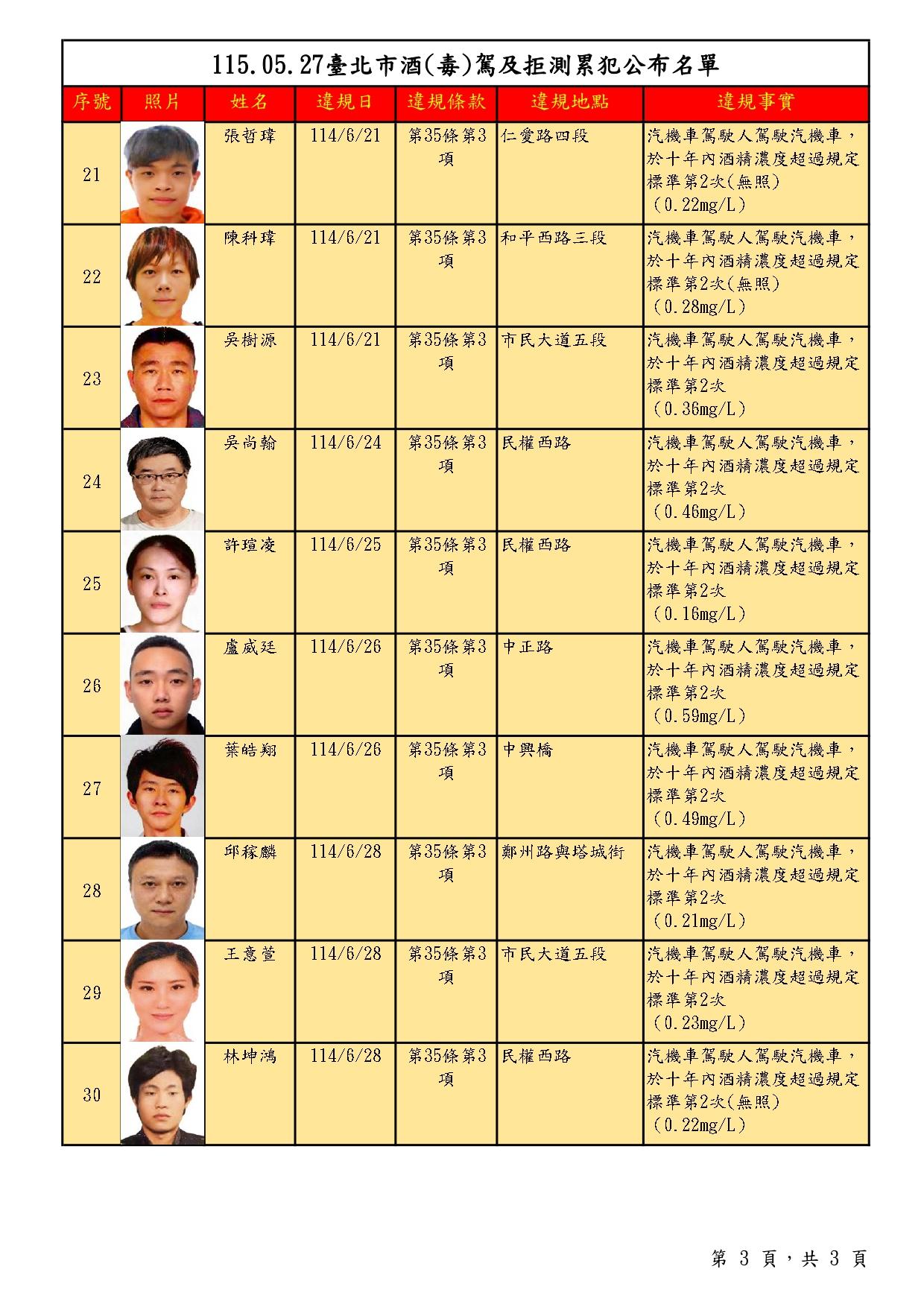 毒駕-酒駕-毒駕公布-毒駕累犯-酒駕罰則-酒駕累犯-酒駕拒測-酒駕累犯名單-毒駕修法-北市裁決所