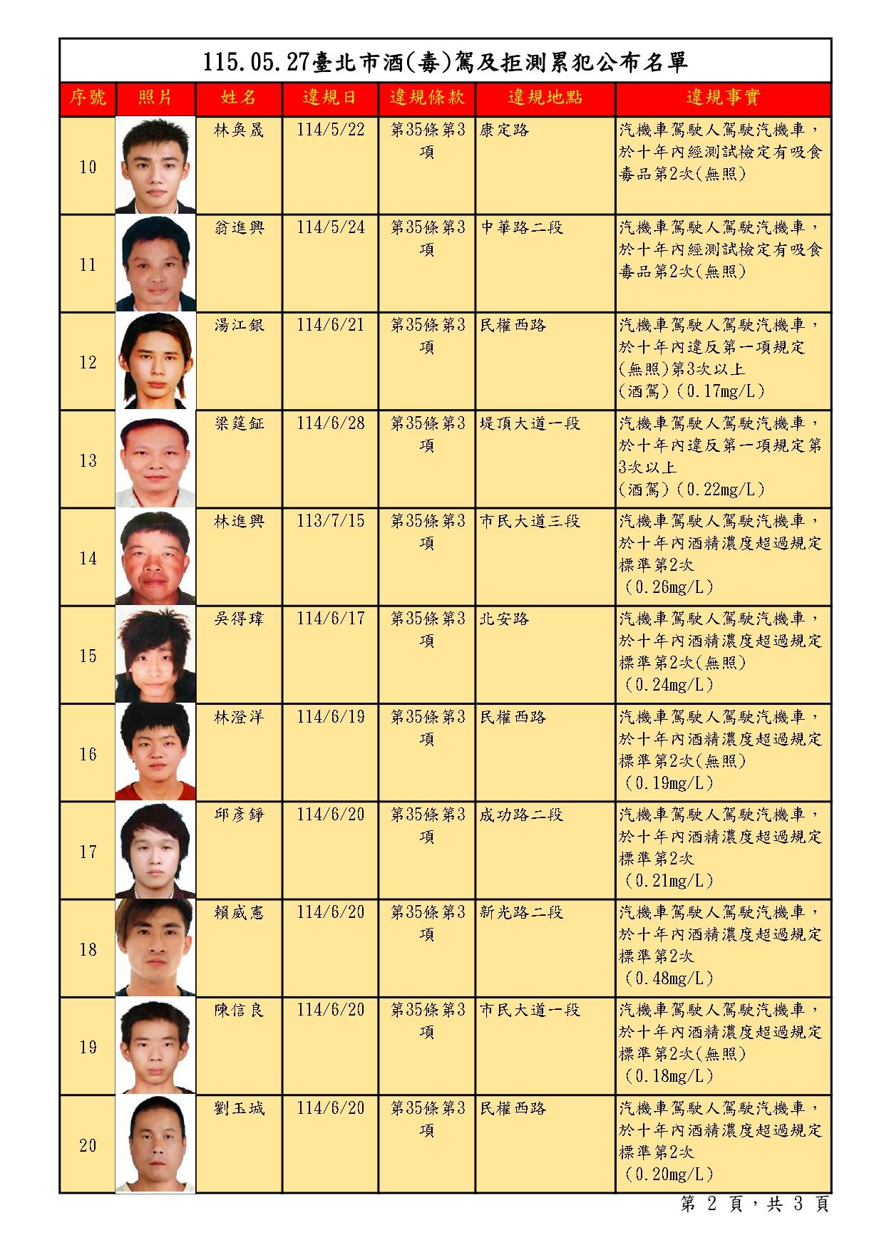毒駕-酒駕-毒駕公布-毒駕累犯-酒駕罰則-酒駕累犯-酒駕拒測-酒駕累犯名單-毒駕修法-北市裁決所