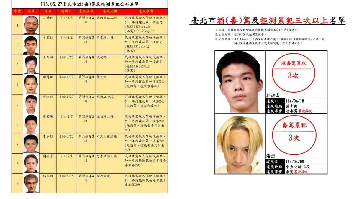 北市酒毒駕累犯「姓名+高清照」曝光!翁澤民4度酒駕挨罰27萬