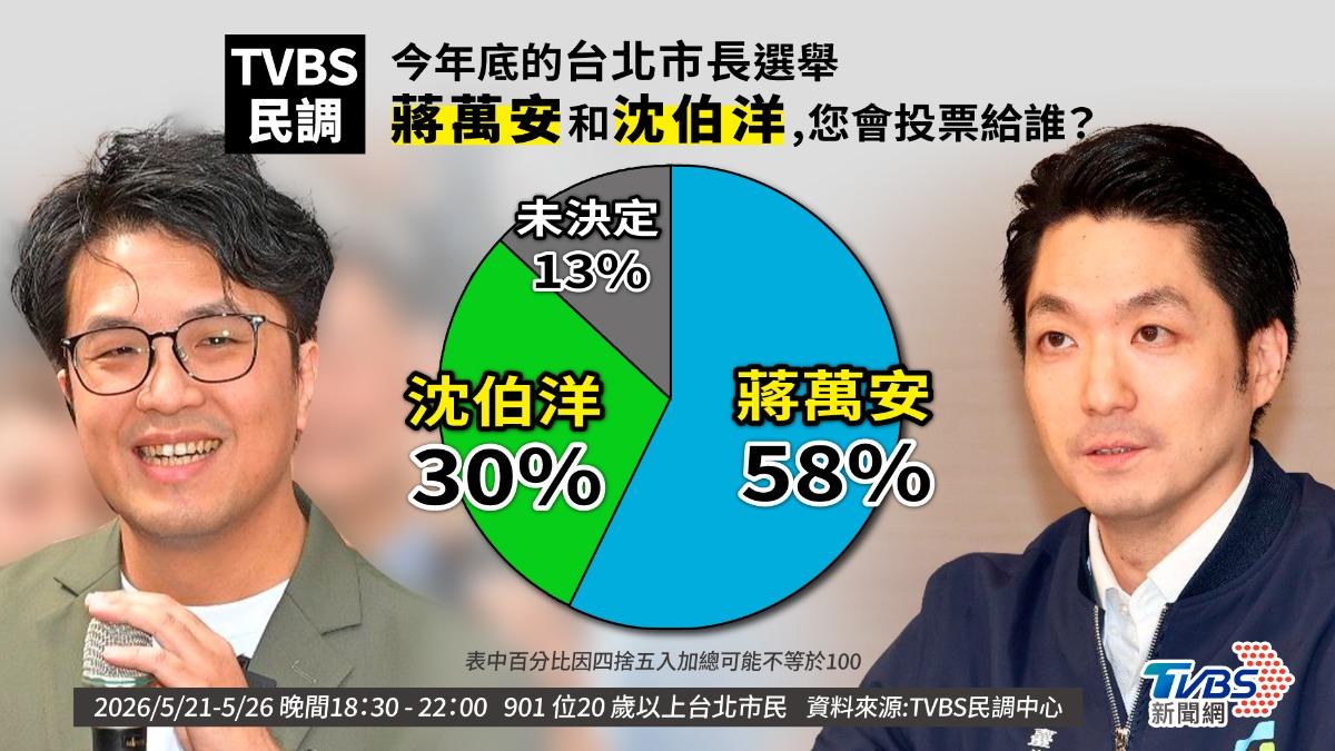 TVBS民調/北市選情一面倒!蔣萬安支持度58% 海放沈伯洋30%
