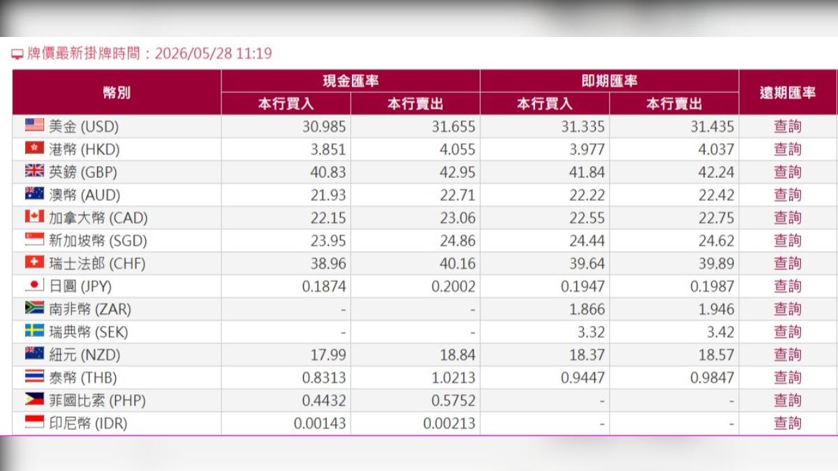 日圓換匯0.2002刷新史上最甜價。(圖/翻攝自台灣銀行)