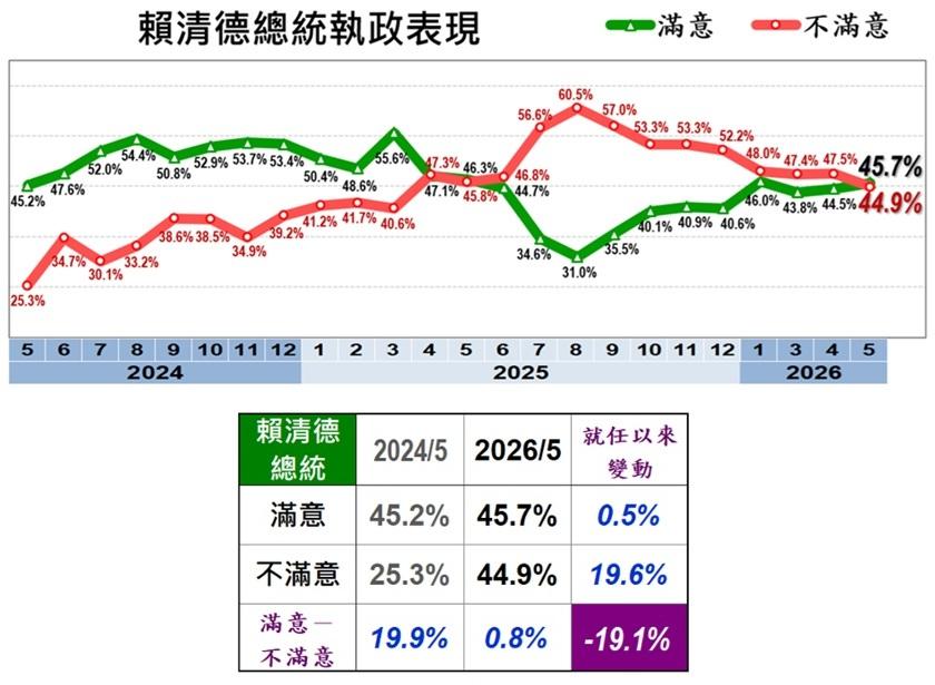 賴清德民調-賴清德最新民調-賴清德滿意度-美麗島民調-美麗島最新民調