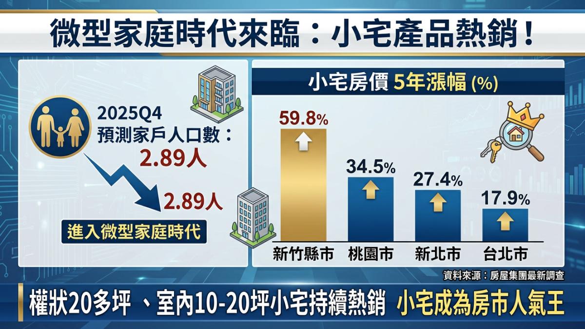 家戶人口再降!!小宅熱銷,新竹5年漲近6成。(圖/TVBS)
