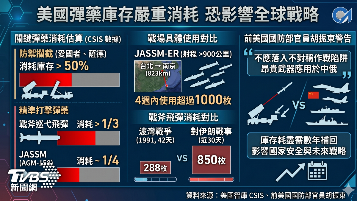 美彈藥庫存消耗。(圖/TVBS)