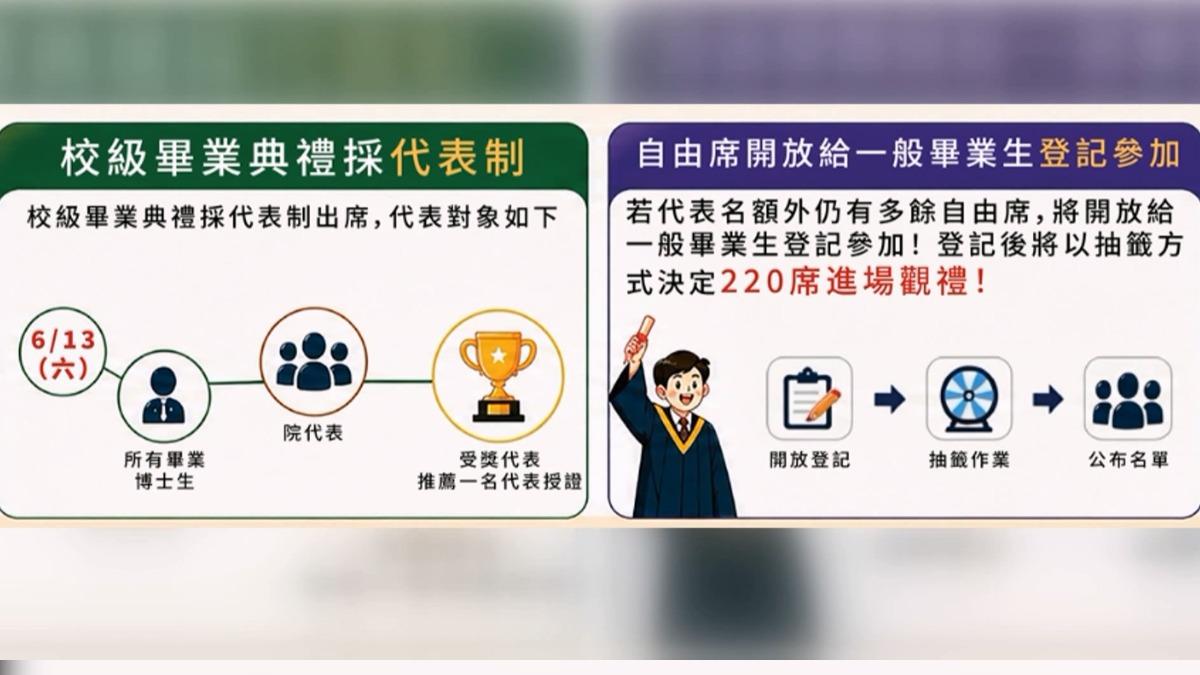 高科大正式的畢典在6月13號舉辦，但每系只能派1人參加，超過的名額須由抽籤決定。（圖／翻攝:高科大校網）