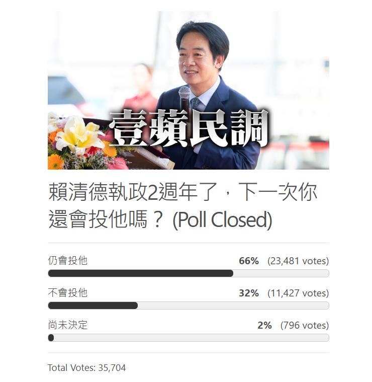 66%表態2028仍會投給賴清德。(圖/翻攝自壹蘋新聞網)