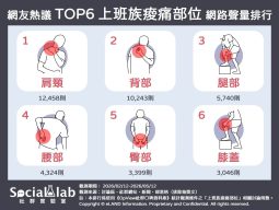 網友熱議的六大「上班族痠痛部位」。(圖/社群實驗室提供)
