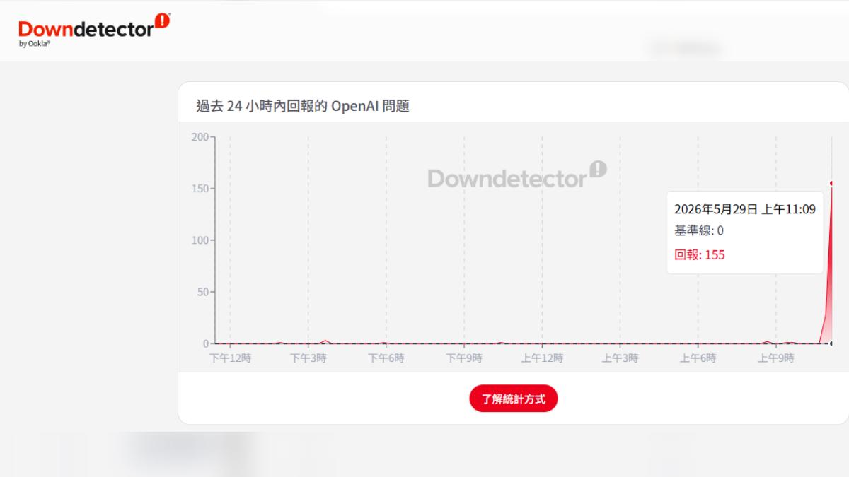 全球癱瘓!ChatGPT、API與Sora一度當機 OpenAI尚未說原因