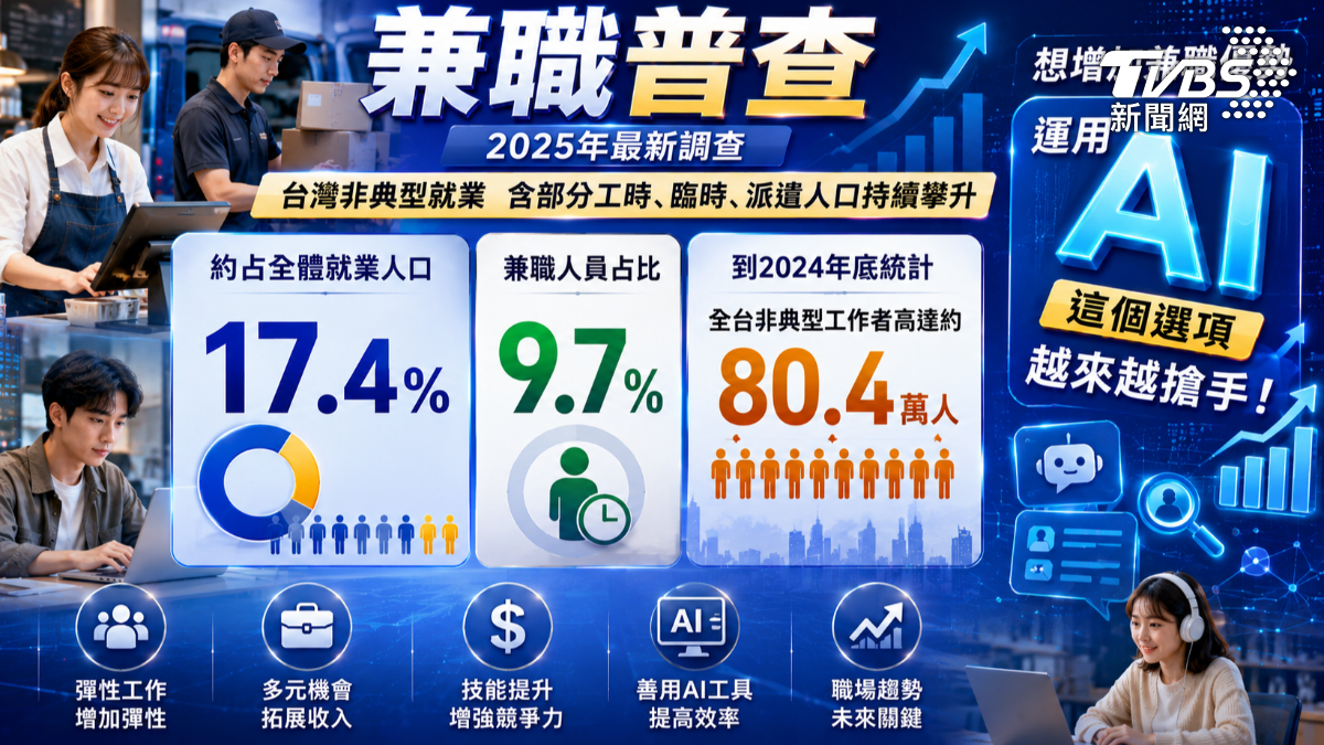 上班族兼職需求大幅增加（圖／TVBS）