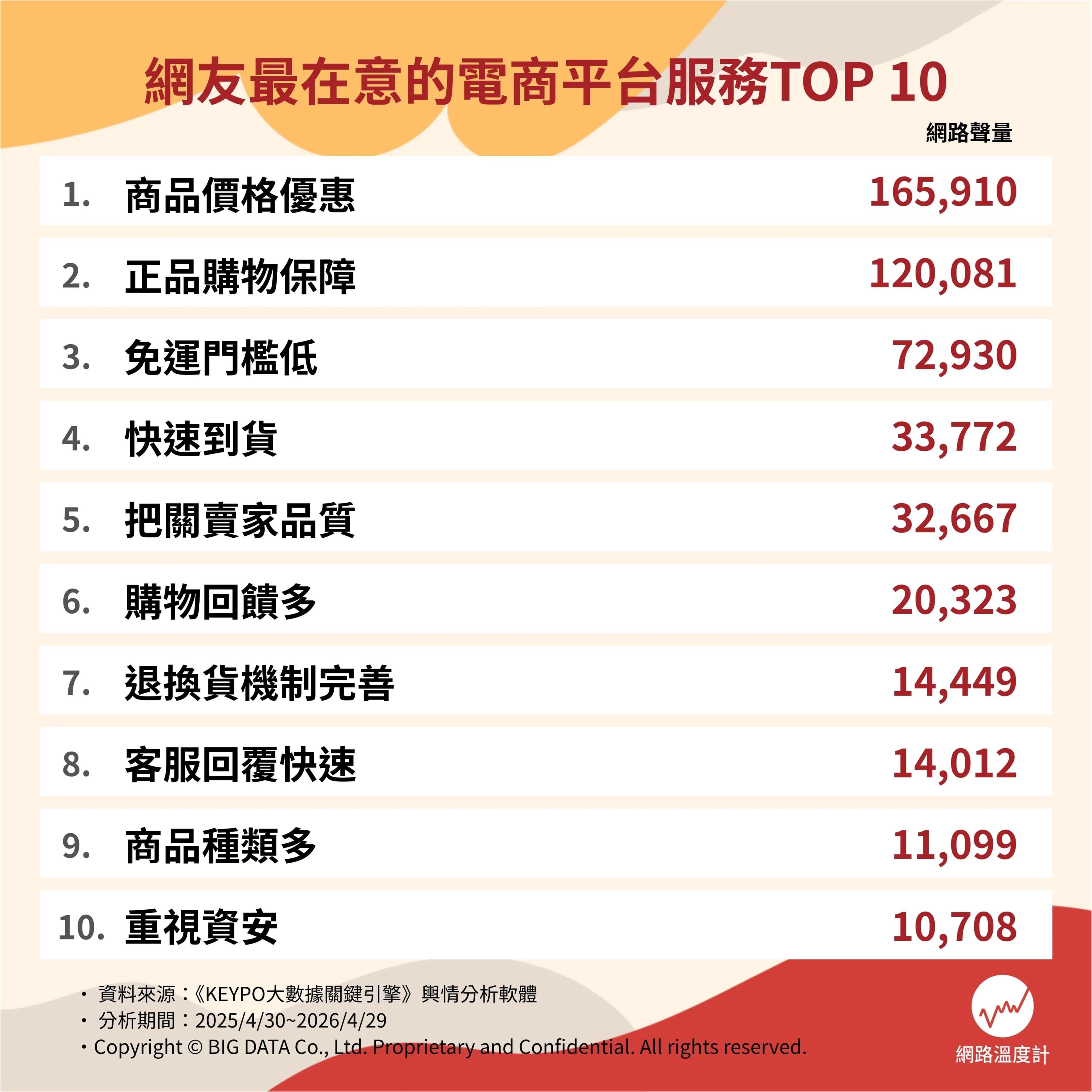 網友最在意的電商平台服務TOP10。(圖/網路溫度計)