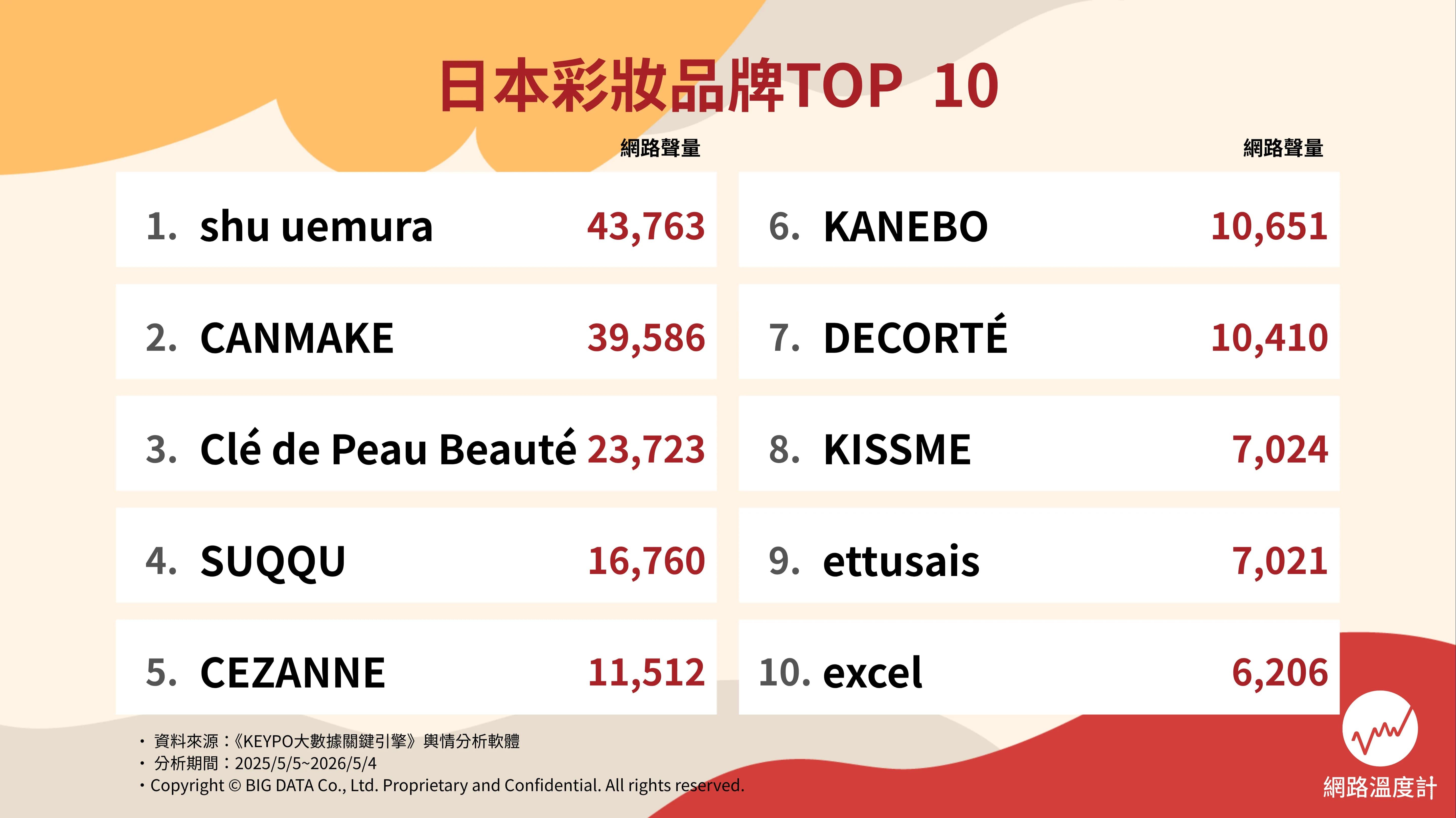 日本彩妝品牌TOP10。(圖/網路溫度計)