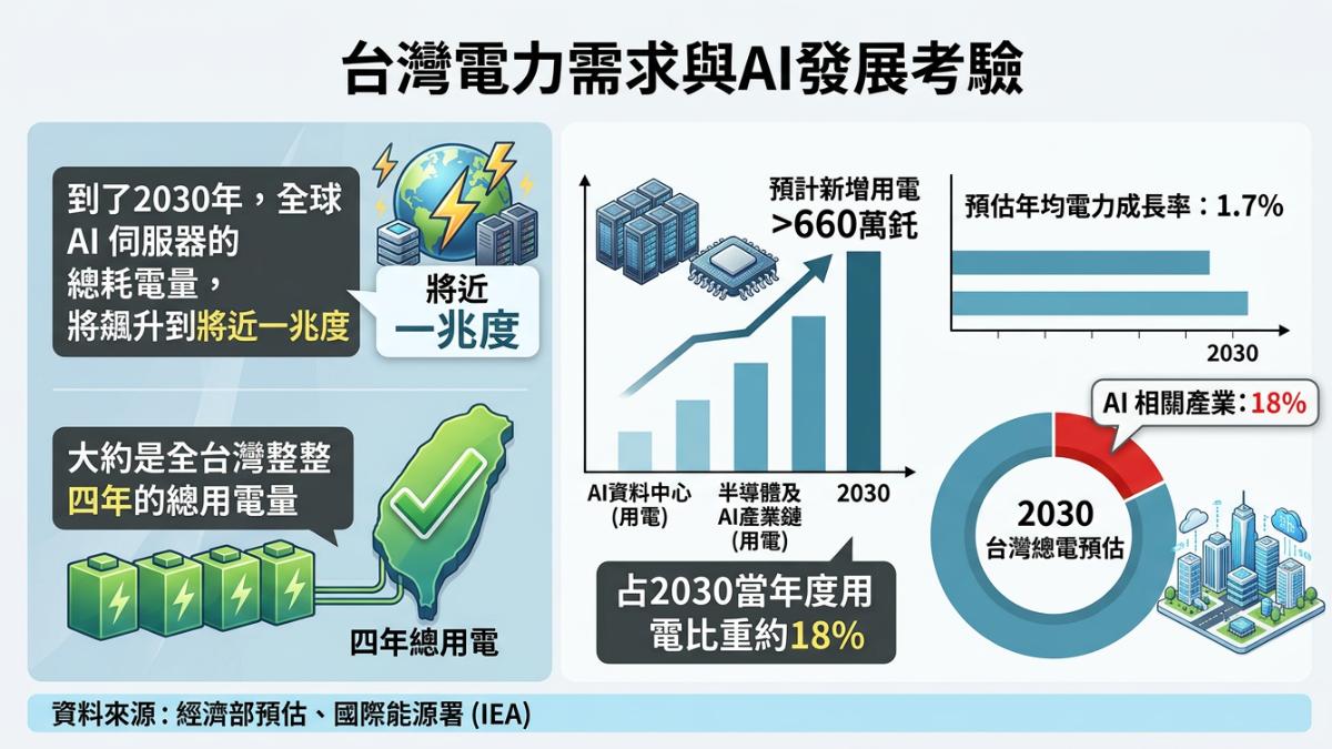 黃仁勳喊缺電，AI革命掀全球能源焦慮。（圖／TVBS）