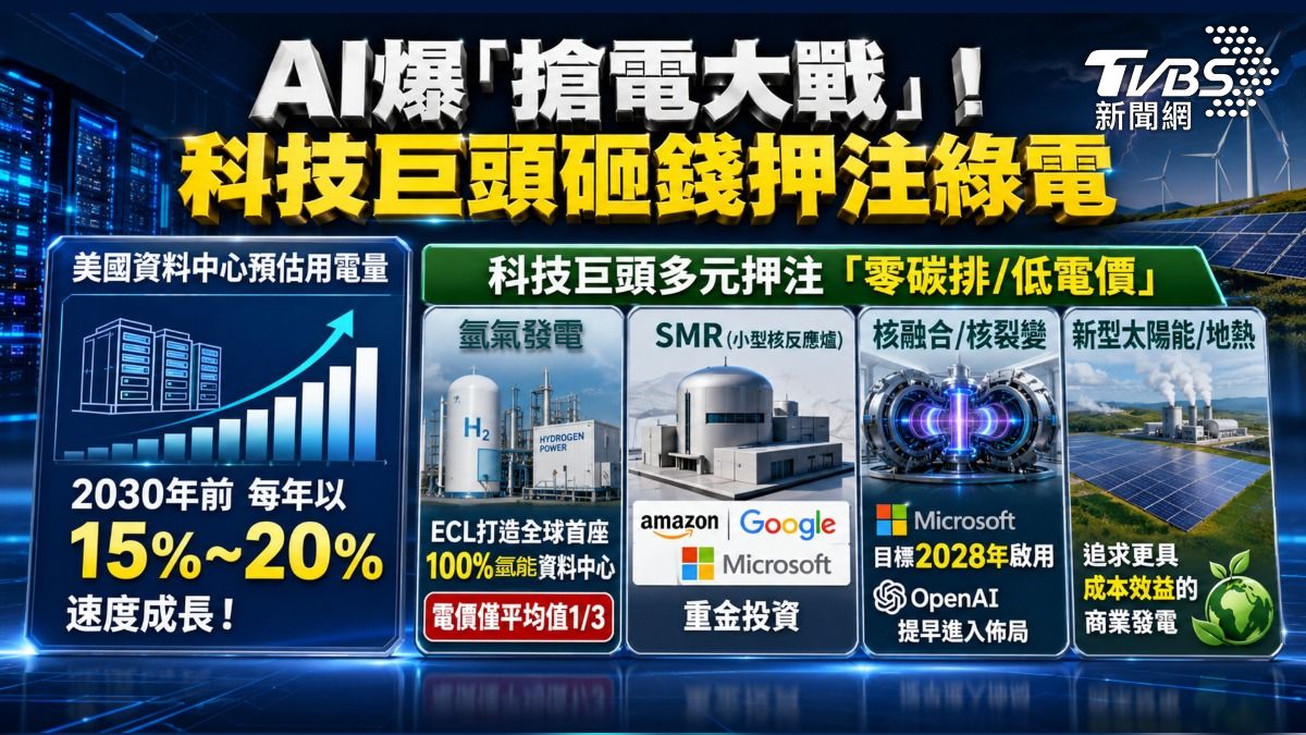 擁電力者得天下,科技巨頭砸錢押注綠電。(圖/AI生成)