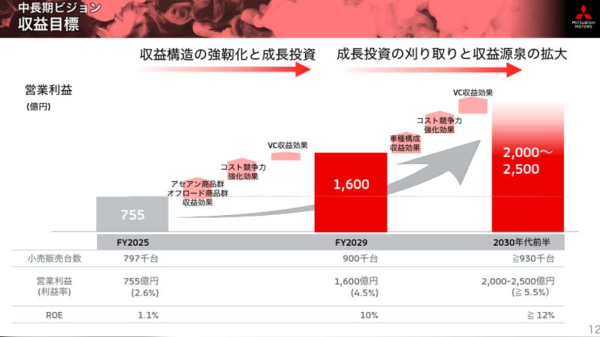 Mitsubishi將會持續投資拓展開發目標，並逐步提升營業利潤。（圖／Mitsubishi提供）