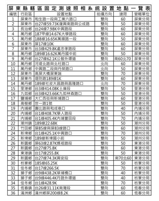 36處測速照相，資料截至2026年5月21日。（圖／屏東縣警局提供）