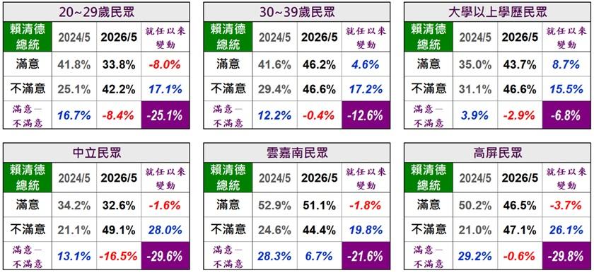 賴清德民調-賴清德最新民調-賴清德滿意度-賴清德信任度-美麗島電子報民調