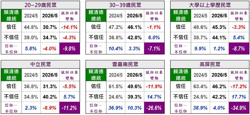 賴清德民調-賴清德最新民調-賴清德滿意度-賴清德信任度-美麗島電子報民調