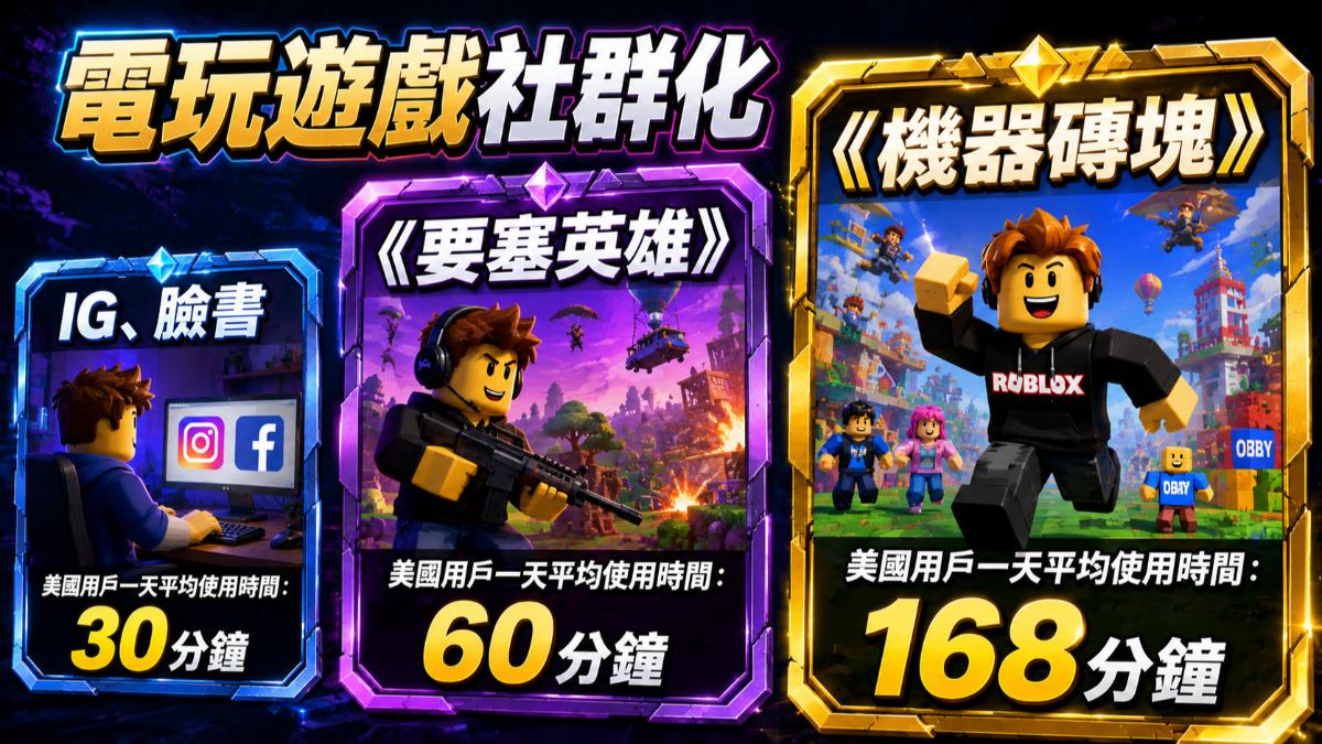 美國用戶花在電玩的時間比傳統社群媒體多。（AI生成圖／ChatGPT）