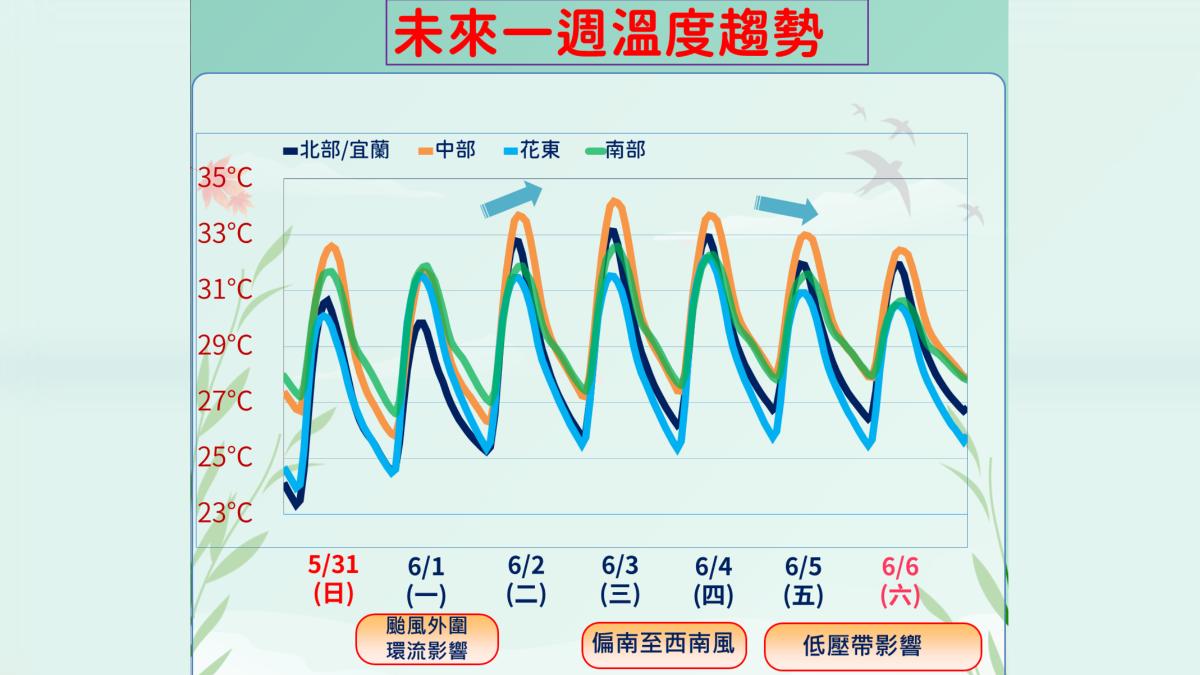 未來一周溫度趨勢。（圖／中央氣象署）