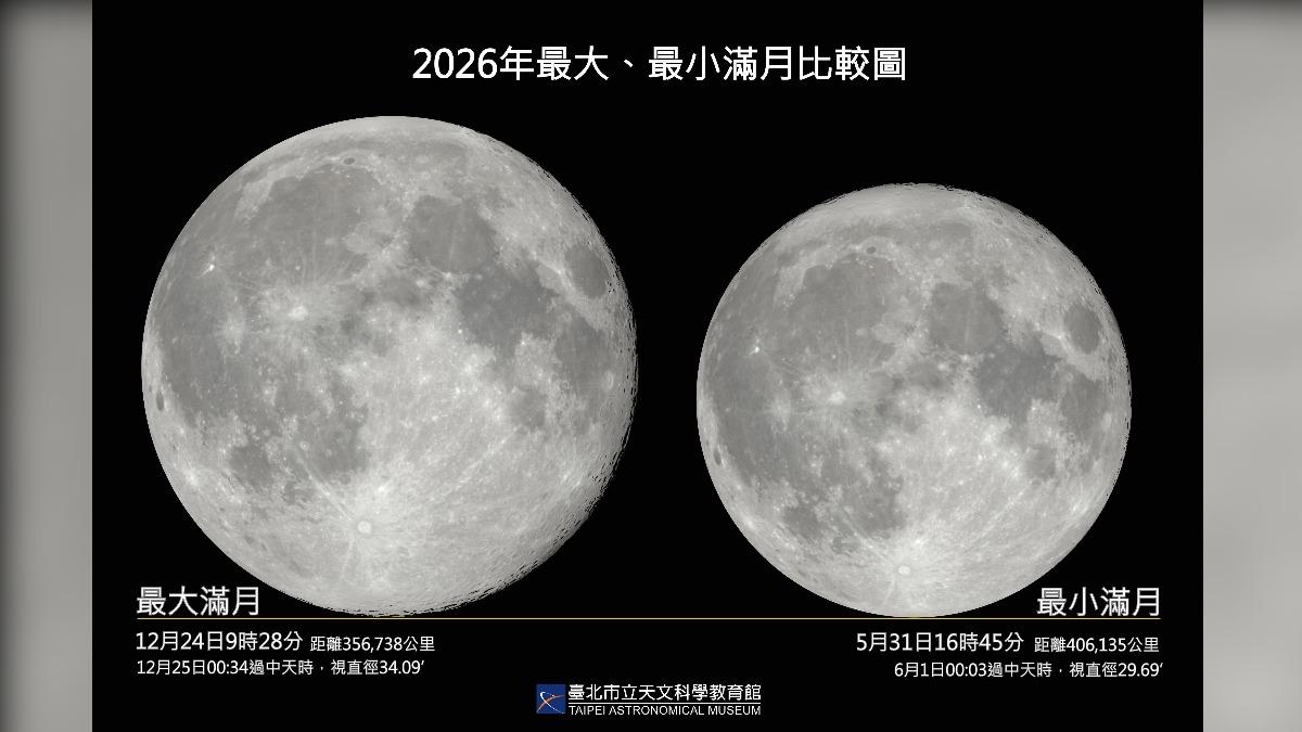2026年最大、最小滿月比較。(圖/台北市立天文科學教育館)
