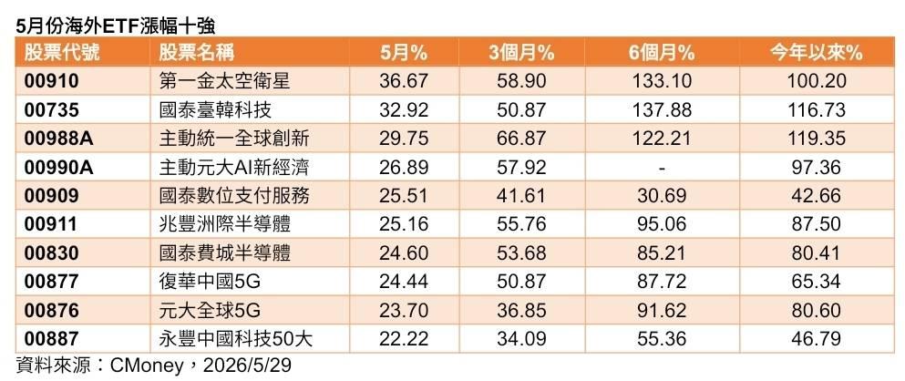 5月海外ETF漲幅前十強。（資料來源／Cmoney）