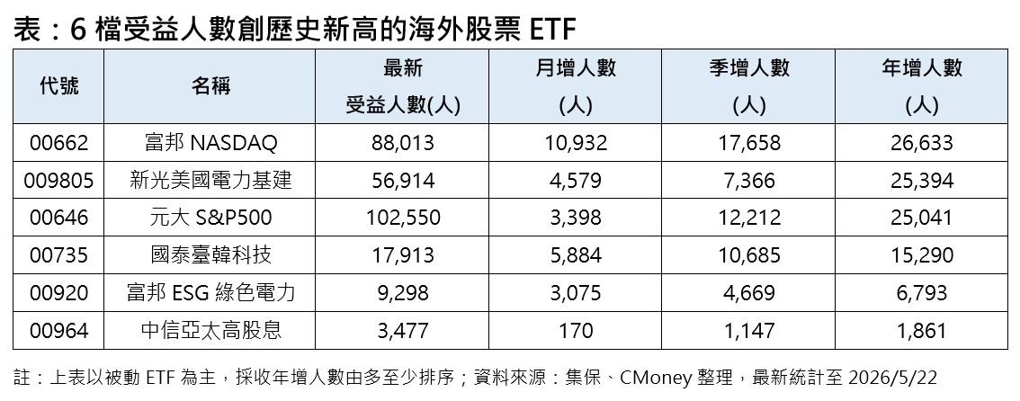 6檔受益人數創歷史新高的海外股票ETF。(資料來源/集保、CMoney整理)