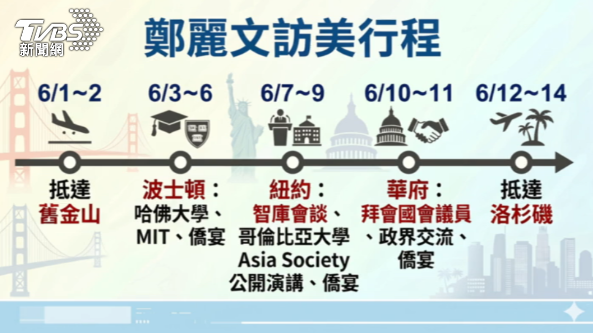 鄭麗文即將於6月1日起展開為期兩週的訪美行程，將走訪美國多個大城市。(圖／TVBS)